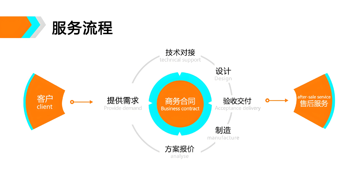 凯格精密机械定制流程